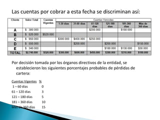 Las cuentas por cobrar a esta fecha se discriminan así:




Por decisión tomada por los órganos directivos de la entidad, se
  establecieron los siguientes porcentajes probables de pérdidas de
  cartera:
Cuentas Vigentes %
1 – 60 días        0
61 – 120 días      3
121 – 180 días     5
181 – 360 días     10
Más de 360 días    15
 