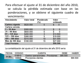 Para efectuar el ajuste al 31 de diciembre del año 2010,
 se calcula la pérdida estimada con base en las
 ponderaciones, y se obtiene el siguiente cuadro de
 vencimiento:
 