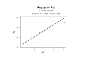 3 4 5 6 7
42
47
52
57
X2
Y2
Y2 = 35.1728 + 3.05029 X2
S = 2.11519 R-Sq = 82.2 % R-Sq(adj) = 80.5 %
Regression Plot
 