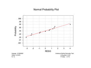 Average: -0.0000000
StDev: 2.01676
N: 12
Anderson-Darling Normality Test
A-Squared: 0.241
P-Value: 0.713
-3 -2 -1 0 1 2 3 4
.001
.01
.05
.20
.50
.80
.95
.99
.999
Probability
RESI3
Normal Probability Plot
 