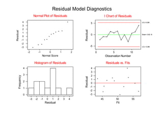 -3 -2 -1 0 1 2 3 4
0
1
2
3
4
Residual
Frequency
Histogram of Residuals
0 5 10
-5
0
5
Observation Number
Residual
I Chart of Residuals
Mean=-5.9E-16
UCL=5.266
LCL=-5.266
45 50 55
-3
-2
-1
0
1
2
3
4
Fit
Residual
Residuals vs. Fits
-2 -1 0 1 2
-3
-2
-1
0
1
2
3
4
Normal Plot of Residuals
Normal Score
Residual
Residual Model Diagnostics
 