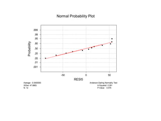 Average: -0.0000000
StDev: 47.8883
N: 12
Anderson-Darling Normality Test
A-Squared: 0.281
P-Value: 0.575
-50 0 50
.001
.01
.05
.20
.50
.80
.95
.99
.999Probability
RESI5
Normal Probability Plot
 