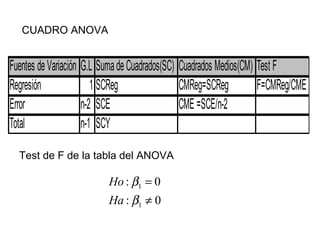 CUADRO ANOVA
Fuentes deVariación G.L SumadeCuadrados(SC) Cuadrados Medios(CM) Test F
Regresión 1 SCReg CMReg=SCReg F=CMReg/CME
Error n-2 SCE CME =SCE/n-2
Total n-1 SCY
Test de F de la tabla del ANOVA
1
1
: 0
: 0
Ho
Ha
β
β
=
≠
 