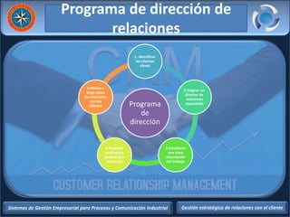 Sistemas de Gestión Empresarial para Procesos y Comunicación Industrial Gestión estratégica de relaciones con el cliente
Programa de dirección de
relaciones
Programa
de
dirección
1. Identificar
los clientes
claves
2.Asignar un
director de
relaciones
capacitado
3.Establecer
una clara
descripción
del trabajo
4.Nombrar
un director
general que
supervise
5.Planes a
largo plazo
de relaciones
con los
clientes
 