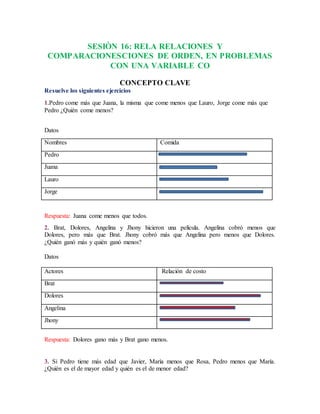SESIÒN 16: RELA RELACIONES Y
COMPARACIONESCIONES DE ORDEN, EN PROBLEMAS
CON UNA VARIABLE CO
CONCEPTO CLAVE
Resuelve los siguientes ejercicios
1.Pedro come más que Juana, la misma que come menos que Lauro, Jorge come más que
Pedro ¿Quién come menos?
Datos
Nombres Comida
Pedro
Juana
Lauro
Jorge
Respuesta: Juana come menos que todos.
2. Brat, Dolores, Angelina y Jhony hicieron una película. Angelina cobró menos que
Dolores, pero más que Brat. Jhony cobró más que Angelina pero menos que Dolores.
¿Quién ganó más y quién ganó menos?
Datos
Actores Relación de costo
Brat
Dolores
Angelina
Jhony
Respuesta: Dolores gano más y Brat gano menos.
3. Si Pedro tiene más edad que Javier, María menos que Rosa, Pedro menos que María.
¿Quién es el de mayor edad y quién es el de menor edad?
 
