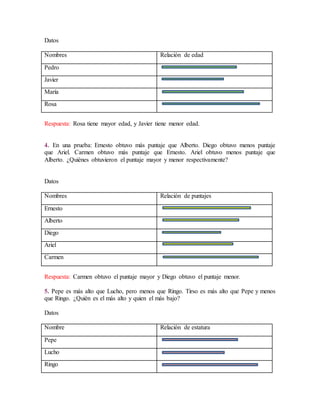 Datos
Nombres Relación de edad
Pedro
Javier
María
Rosa
Respuesta: Rosa tiene mayor edad, y Javier tiene menor edad.
4. En una prueba: Ernesto obtuvo más puntaje que Alberto. Diego obtuvo menos puntaje
que Ariel. Carmen obtuvo más puntaje que Ernesto. Ariel obtuvo menos puntaje que
Alberto. ¿Quiénes obtuvieron el puntaje mayor y menor respectivamente?
Datos
Nombres Relación de puntajes
Ernesto
Alberto
Diego
Ariel
Carmen
Respuesta: Carmen obtuvo el puntaje mayor y Diego obtuvo el puntaje menor.
5. Pepe es más alto que Lucho, pero menos que Ringo. Tirso es más alto que Pepe y menos
que Ringo. ¿Quién es el más alto y quien el más bajo?
Datos
Nombre Relación de estatura
Pepe
Lucho
Ringo
 