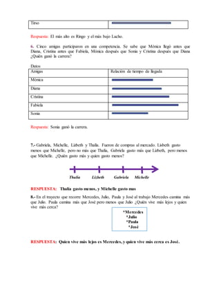 Tirso
Respuesta: El más alto es Ringo y el más bajo Lucho.
6. Cinco amigas participaron en una competencia. Se sabe que Mónica llegó antes que
Diana, Cristina antes que Fabiola, Mónica después que Sonia y Cristina después que Diana
¿Quién ganó la carrera?
Datos
Amigas Relación de tiempo de llegada
Mónica
Diana
Cristina
Fabiola
Sonia
Respuesta: Sonia ganó la carrera.
7.- Gabriela, Michelle, Lizbeth y Thalía. Fueron de compras al mercado. Lisbeth gasto
menos que Michelle, pero no más que Thalía, Gabriela gasto más que Lizbeth, pero menos
que Michelle. ¿Quién gasto más y quien gasto menos?
RESPUESTA: Thalía gasto menos, y Michelle gasto mas
8.- En el trayecto que recorre Mercedes, Julio, Paula y José al trabajo Mercedes camina más
que Julio. Paula camina más que José pero menos que Julio ¿Quién vive más lejos y quien
vive más cerca?
*Mercedes
*Julio
*Paula
*José
RESPUESTA: Quien vive más lejos es Mercedes, y quien vive más cerca es José.
Thalía Lizbeth Gabriela Michelle
 