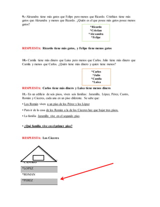9.- Alexandra tiene más gatos que Felipe pero menos que Ricardo. Cristhian tiene más
gatos que Alexandra y menos que Ricardo. ¿Quién es el que posee más gatos posee menos
gatos?
RESPUESTA: Ricardo tiene más gatos, y Felipe tiene menos gatos
10.- Camila tiene más dinero que Luisa pero menos que Carlos. Julio tiene más dinero que
Camila y menos que Carlos. ¿Quién tiene más dinero y quien tiene menos?
RESPUESTA: Carlos tiene más dinero y Luisa tiene menos dinero
11.- En un edificio de seis pisos, viven seis familias: Jaramillo, López, Pérez, Castro,
Román y Cáceres, cada una en un piso diferente. Se sabe que:
• Los Román viven a un piso de los Pérez y los López
• Para ir de la casa de los Román a la de los Cáceres hay que bajar tres pisos.
• La familia Jaramillo vive en el segundo piso.
• ¿Qué familia vive en el primer piso?
RESPUESTA: Los Cáceres
*CASTRO
*LOPEZ
*ROMAN
*PEREZ
*Ricardo
*Cristian
*Alexandra
*Felipe
*Carlos
*Julio
*Camila
*Luisa
 