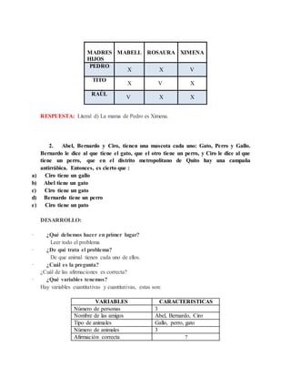 MADRES
HIJOS
MABELL ROSAURA XIMENA
PEDRO
X X V
TITO
X V X
RAÚL
V X X
RESPUESTA: Literal d) La mama de Pedro es Ximena.
2. Abel, Bernardo y Ciro, tienen una mascota cada uno: Gato, Perro y Gallo.
Bernardo le dice al que tiene el gato, que el otro tiene un perro, y Ciro le dice al que
tiene un perro, que en el distrito metropolitano de Quito hay una campaña
antirrábica. Entonces, es cierto que :
a) Ciro tiene un gallo
b) Abel tiene un gato
c) Ciro tiene un gato
d) Bernardo tiene un perro
e) Ciro tiene un pato
DESARROLLO:
· ¿Qué debemos hacer en primer lugar?
Leer todo el problema
· ¿De qué trata el problema?
De que animal tienen cada uno de ellos.
· ¿Cuál es la pregunta?
¿Cuál de las afirmaciones es correcta?
· ¿Qué variables tenemos?
Hay variables cuantitativas y cuantitativas, estas son:
VARIABLES CARACTERISTICAS
Número de personas 3
Nombre de las amigos Abel, Bernardo, Ciro
Tipo de animales Gallo, perro, gato
Número de animales 3
Afirmación correcta ?
 