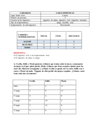 VARIABLES CARACTERÍSTICAS
Lugar donde viven Cuenca
Número de personas 3
Carreras de los ingenieros ingeniero de minas, ingeniero civil e ingeniero mecánico
Tipo de temperamentos alegre, irascible, serio
Temperamento de cada ingeniero Desconocido
CARRERA
TEMPERAMENTO
MINAS CIVIL MECÁNICO
ALEGRE V X X
IRASCIBLE X X V
SERIO X V X
RESPUESTA:
b) El ingeniero civil es de temperamento serio.
e) El ingeniero de minas es alegre.
4.- Cecilia, Edith y Mario pusieron el dinero que tenían sobre la mesa y comenzaron
un juego en el que, quien pierde, divide el dinero que tiene en partes iguales para los
otros dos, Hicieron seis jugadas y, al final, Cecilia se quedó con 11 euros, Edith con 3
euros y Mario sin nada. Ninguno de ellos perdió dos juegos seguidos. ¿Cuántos euros
tenía cada uno al comienzo?
Cecilia Edith Mario
Inicio 1 2 11
1º juego 2 0 12
2º juego 8 6 0
3º juego 0 10 4
4º juego 2 12 0
5º juego 8 0 6
 