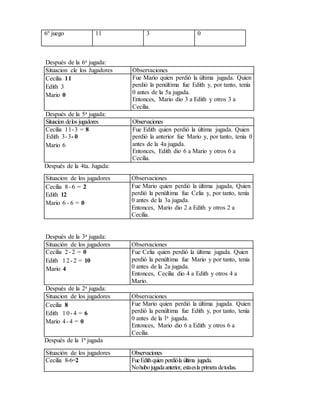 6º juego 11 3 0
Después de la 6a jugada:
Situacion cle los Jugadores Observaciones
Cecilia 11
Edith 3
Mario 0
Fue Mario quien perdió la última jugada. Quien
perdió la penúltima fue Edith y, por tanto, tenía
0 antes de la 5a jugada.
Entonces, Mario dio 3 a Edith y otros 3 a
Cecilia.
Después de la 5a jugada:
Situacion delos jugadores Observaciones
Cecilia 11-3 = 8
Edith 3-3- 0
Mario 6
Fue Edith quien perdió la última jugada. Quien
perdió la anterior fue Mario y, por tanto, tenía 0
antes de la 4a jugada.
Entonces, Edith dio 6 a Mario y otros 6 a
Cecilia.
Después de la 4ta. Jugada:
Situacion de los jugadores Observaciones
Cecilia 8- 6 = 2
Edith 12
Mario 6 - 6 = 0
Fue Mario quien perdió la última jugada, Quien
perdió la penúltima fue Celia y, por tanto, tenía
0 antes de la 3a jugada.
Entonces, Mario dio 2 a Edith y otros 2 a
Cecilia.
Después de la 3a jugada:
Situación de los jugadores Observaciones
Cecilia 2- 2 = 0
Edith 12- 2 = 10
Mario 4
Fue Celia quien perdió la última jugada. Quien
perdió la penúltima fue Mario y por tanto, tenía
0 antes de la 2a jugada.
Entonces, Cecilia dio 4 a Edith y otros 4 a
Mario.
Después de la 2a jugada:
Situacion de los jugadores Observaciones
Cecilia 8
Edith 10- 4 = 6
Mario 4- 4 = 0
Fue Mario quien perdió la última jugada. Quien
perdió la penúltima fue Edith y, por tanto, tenía
0 antes de la la jugada.
Entonces, Mario dio 6 a Edith y otros 6 a
Cecilia.
Después de la 1ª jugada
Situación de los jugadores Observaciones
Cecilia 8-6=2 FueEdithquien perdióla última jugada.
Nohubojugadaanterior, estaesla primera detodas.
 
