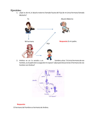 Ejercicios:
1. ¿Qué es de mí, el abuelo materno llamado Fausto del hijo de mi única hermana llamada
Michelle?
Yo Abuelo Materno
Mi hermana
2. Andrea ve en la vereda a un hombre y dice:“el únicohermanode ese
hombre,esel padre de la suegrade mi esposo”¿Qué parentescotiene el hermano de ese
hombre con Andrea?
El hermano del hombre es hermano de Andrea.
Respuesta:Es mi padre.
Respuesta:
Hijo
 