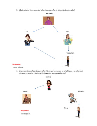 3. ¿Qué relación tiene conmigo Lola, si su madre fue la única hija de mi madre?
MI MAMÁ
Yo Lola
Hija de Lola
Es mi sobrina.
4. Una mujerdice señalandoaun señor: No tengo hermanos, pero la hija de ese señor es la
nieta de mi abuelo. ¿Qué relación hay entre la mujer y él señor?
Señora
Señor Abuelo
Nieta
Son esposos.
Respuesta:
Respuesta:
 