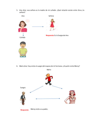 5. Ana dice: esa señora es la madre de mi cuñado. ¿Qué relación existe entre Ana y la
señora?
Ana Señora
Cuñado
6. Mario dice: hoy visite al suegro del esposo de mi hermana. ¿A quién visito Mercy?
Mario
Suegro
Mercy visito a su padre.
Respuesta:Es la Suegrade Ana
Respuesta:
 
