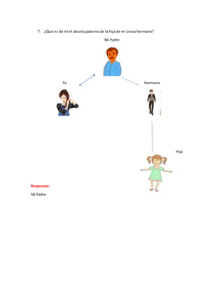 7. ¿Qué es de mí el abuelo paterno de la hija de mi único hermano?
Mi Padre
Yo Hermano
Hija
Mi Padre
Respuesta:
 