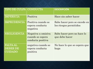 TIPO DE CULPA CONDUCTA DESCRIPCIÓN
IMPERICIA Positiva Hace sin saber hacer
IMPRUDENCIA Positiva cuando se
espera conducta
negativa
Sabe hacer pero se excede en
los riesgos permitidos
NEGLIGENCIA Negativa u omisiva
cuando se espera
conducta positiva
Sabe hacer pero no hace lo
que debe hacer
FALTA AL
DEBER DE
CUIDADO
negativa cuando se
espera conducta
positiva
No hace lo que se espera que
haga
 