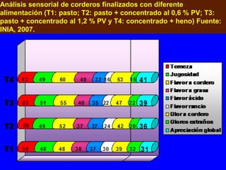 Análisis sensorial de corderos finalizados con diferente
alimentación (T1: pasto; T2: pasto + concentrado al 0,6 % PV; T3:
pasto + concentrado al 1,2 % PV y T4: concentrado + heno) Fuente:
INIA, 2007.
 