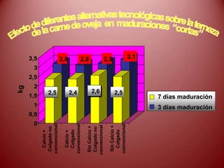 2,8 2,9 3,1
2,5 2,4 2,6 2,5
0
0,5
1
1,5
2
2,5
3
3,5
kg
Calcio+
Colgadono
convencional
Calcio+
Colgado
convencional
SinCalcio+
Colgadono
convencional
SinCalcio+
Colgado
convencional
7 días maduración
3 días maduración
2,8
 