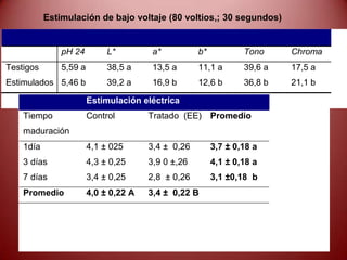 pH 24 L* a* b* Tono Chroma
Testigos 5,59 a 38,5 a 13,5 a 11,1 a 39,6 a 17,5 a
Estimulados 5,46 b 39,2 a 16,9 b 12,6 b 36,8 b 21,1 b
Estimulación eléctrica
Tiempo
maduración
Control Tratado (EE) Promedio
1día 4,1 ± 025 3,4 ± 0,26 3,7 ± 0,18 a
3 días 4,3 ± 0,25 3,9 0 ±,26 4,1 ± 0,18 a
7 días 3,4 ± 0,25 2,8 ± 0,26 3,1 ±0,18 b
Promedio 4,0 ± 0,22 A 3,4 ± 0,22 B
Estimulación de bajo voltaje (80 voltios,; 30 segundos)
 