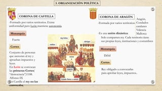 3. ORGANIZACIÓN POLÍTICA
Monarquía
Fuerte
Débil
Cortes
CORONA DE CASTILLA CORONA DE ARAGÓN
Conjunto de personas
que asesoran al rey y
aprueban impuestos y
leyes.
En León se convocan
las primeras Cortes(
“democracia”)1188.
Alfonso IX
En Castilla el rey no las
convocaba.
-Formada por varios territorios:
Aragón,
Condados
catalanes
Valencia
Mallorca
Solo comparten rey. Cada territorio tiene
sus propias leyes, instituciones y costumbres
-Es una unión dinástica:
Monarquía
Cortes
-Formado por varios territorios. Existe
uniformidad pero León mantiene autonomía.
Rey obligado a convocarlas
para aprobar leyes, impuestos..
 