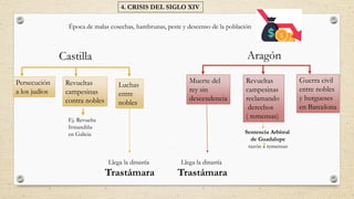 4. CRISIS DEL SIGLO XIV
Luchas
entre
nobles
Revueltas
campesinas
reclamando
derechos
( remensas)
Sentencia Arbitral
de Guadalupe
razón a remensas
Guerra civil
entre nobles
y burgueses
en Barcelona
Castilla Aragón
Persecución
a los judíos
Revueltas
campesinas
contra nobles
Ej. Revuelta
Irmandiña
en Galicia
Época de malas cosechas, hambrunas, peste y descenso de la población
Muerte del
rey sin
descendencia
Llega la dinastía
Trastámara
Llega la dinastía
Trastámara
 