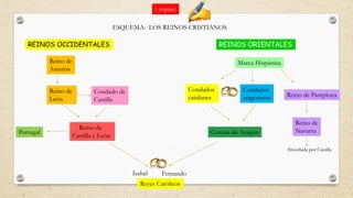 ESQUEMA: LOS REINOS CRISTIANOS
REINOS OCCIDENTALES
Reino de
Asturias
Condado de
Castilla
Reino de
León
Reino de
Castilla y León
Portugal
REINOS ORIENTALES
Marca Hispánica
Condados
aragoneses
Condados
catalanes Reino de Pamplona
Reino de
Navarra
Corona de Aragón
Reyes Católicos
Isabel Fernando
Absorbida por Castilla
( copiar)
 