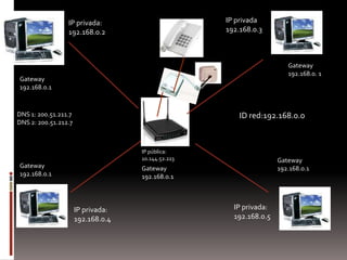 IP privada:                        IP privada
                 192.168.0.2                        192.168.0.3



                                                                       Gateway
                                                                       192.168.0. 1
Gateway
192.168.0.1



DNS 1: 200.51.211.7                                     ID red:192.168.0.0
DNS 2: 200.51.212.7



                                    IP pública:
                                    10.144.52.223                   Gateway
Gateway                             Gateway                         192.168.0.1
192.168.0.1                         192.168.0.1



                      IP privada:                     IP privada:
                      192.168.0.4                     192.168.0.5
 