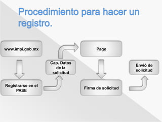 www.impi.gob.mx 
Registrarse en el 
PASE 
Cap. Datos 
de la 
solicitud 
Pago 
Firma de solicitud 
Envió de 
solicitud 
 