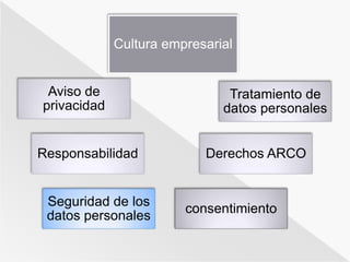 Cultura empresarial 
Tratamiento de 
datos personales 
Aviso de 
privacidad 
Responsabilidad Derechos ARCO 
consentimiento 
Seguridad de los 
datos personales 
 