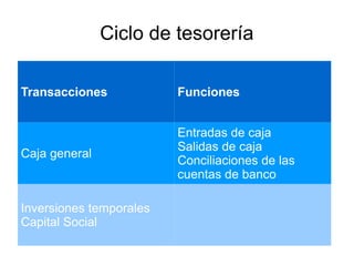 Ciclo de tesorería
Transacciones Funciones
Caja general
Entradas de caja
Salidas de caja
Conciliaciones de las
cuentas de banco
Inversiones temporales
Capital Social
 