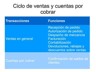Ciclo de ventas y cuentas por
cobrar
Transacciones Funciones
Ventas en general
Recepción de pedido
Autorización de pedido
Despacho de mercancía
Facturación
Contabilización
Devoluciones, rabajas y
descuentos sobre ventas
Cuentas por cobrar
Confirmación de saldos de
clientes
 