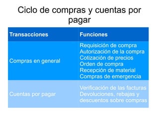 Ciclo de compras y cuentas por
pagar
Transacciones Funciones
Compras en general
Requisición de compra
Autorización de la compra
Cotización de precios
Orden de compra
Recepción de material
Compras de emergencia
Cuentas por pagar
Verificación de las facturas
Devoluciones, rebajas y
descuentos sobre compras
 
