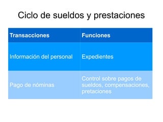 Ciclo de sueldos y prestaciones
Transacciones Funciones
Información del personal Expedientes
Pago de nóminas
Control sobre pagos de
sueldos, compensaciones,
pretaciones
 
