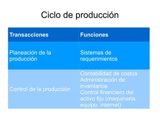 Ciclo de producción
Transacciones Funciones
Planeación de la
producción
Sistemas de
requerimientos
Control de la producción
Contabilidad de costos
Administración de
inventarios
Control financiero del
activo fijo (maquinaria,
equipo, internet)
 