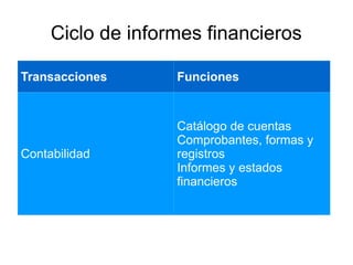 Ciclo de informes financieros
Transacciones Funciones
Contabilidad
Catálogo de cuentas
Comprobantes, formas y
registros
Informes y estados
financieros
 