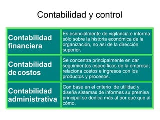 Contabilidad y control
Contabilidad
financiera
Es esencialmente de vigilancia e informa
sólo sobre la historia económica de la
organización, no así de la dirección
superior.
Contabilidad
decostos
Se concentra principalmente en dar
seguimientos específicos de la empresa;
relaciona costos e ingresos con los
productos y procesos.
Contabilidad
administrativa
Con base en el criterio de utilidad y
diseña sistemas de informes su premisa
principal se dedica más al por qué que al
cómo.
 