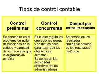 Tipos de control contable
Control
preliminar
Control
concurrente
Control por
retroalimentación
Se concentra en el
problema de evitar
desviaciones en la
calidad y cantidad
de los recursos que
la organización
emplea
Es el que regula las
operaciones reales
y continuas para
garantizar que los
objetivos se
cumplan.
Se aplica en las
actividades
directivas de los
administradores.
Se enfoca en los
resultados
finales.Se obtiene
de los resultados
históricos.
 