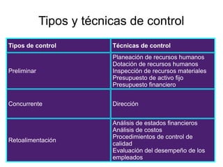 Tipos y técnicas de control
Tipos de control Técnicas de control
Preliminar
Planeación de recursos humanos
Dotación de recursos humanos
Inspección de recursos materiales
Presupuesto de activo fijo
Presupuesto financiero
Concurrente Dirección
Retoalimentación
Análisis de estados financieros
Análisis de costos
Procedimientos de control de
calidad
Evaluación del desempeño de los
empleados
 