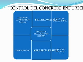 ENSAYO DE
COMPRENSIÓN
Capping
TESTIGOS
DIAMANTINOS
PERMEABILIDAD CURADO DE
TESTIGOS
ENSAYO DE
TRACCIÓN POR
FLEXIÓN
ESCLEROMETRÍA
ABRASIÓN IN SITU
CONTROL DEL CONCRETO ENDURECI
 