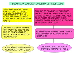 REGLAS PARA ELABORAR LA CUENTA DE RESULTADOS SE PUEDE ANOTAR COMO GASTO TODO LO QUE LA EMPRESA COMPRE Y LO CONSUMA, LO QUE NO SE CONSUME NO SE CONSIDERA GASTO CUANDO SE COMPRE UN ELEMENTO  AMORTIZABLE SE CONSIDERA GASTO  LO QUE SE AMORTIZA EN EL AÑO (QUE  ES LA PARTE CONSUMIDA), NO EL  IMPORTE TOTAL AUNQUE EL ELEMENTO SE PAGUE AL CONTADO  COMPRA MATERIAS PRIMAS POR VALOR DE 800 € Y ESTE AÑO SE CONSUMEN POR  VALOR DE 650€ EL RESTO EL  PRÓXIMO AÑO ESTE AÑO SOLO SE PUEDE CONSIDERAR GASTO 650 € COMPRA DE MOBILIARIO POR 14.000 € SE AMORTIZA EN 10 AÑOS, EL 10% CADA AÑO ESTE AÑO SOLO SE PUEDE CONSIDERAR GASTO 1.400 € 