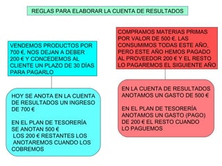 REGLAS PARA ELABORAR LA CUENTA DE RESULTADOS HOY SE ANOTA EN LA CUENTA DE RESULTADOS UN INGRESO DE 700 € EN EL PLAN DE TESORERÍA  SE ANOTAN 500 €  LOS 200 € RESTANTES LOS ANOTAREMOS CUANDO LOS COBREMOS VENDEMOS PRODUCTOS POR  700 €, NOS DEJAN A DEBER 200 € Y CONCEDEMOS AL CLIENTE UN PLAZO DE 30 DÍAS PARA PAGARLO  COMPRAMOS MATERIAS PRIMAS  POR VALOR DE 500 €. LAS  CONSUMIMOS TODAS ESTE AÑO,  PERO ESTE AÑO HEMOS PAGADO AL PROVEEDOR 200 € Y EL RESTO LO PAGAREMOS EL SIGUIENTE AÑO EN LA CUENTA DE RESULTADOS ANOTAMOS UN GASTO DE 500 € EN EL PLAN DE TESORERÍA  ANOTAMOS UN GASTO (PAGO) DE 200 € EL RESTO CUANDO LO PAGUEMOS 