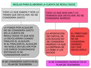 REGLAS PARA ELABORAR LA CUENTA DE RESULTADOS TODO LO QUE DAMOS Y NOS LO TIENEN QUE DEVOLVER, NO SE CONSIDERA GASTO  TODO LO QUE NOS DAN Y LO TENEMOS QUE DEVOLVER, NO SE  CONSIDERA INGRESO LA FIANZA POR ALQUILER NO SE CONSIDERA GASTO EN LA CUENTA DE RESULTADOS YA QUE NOS LA DEVOLVERÁN CUANDO FINALICE EL ALQUILER. SI AL FINALIZAR EL ALQUILER NO NOSLA DEVUELVEN POR LOS DAÑOS OCASIONADOS ENTONCES SI SE  CONSIDERARÁ GASTO LA APORTACIÓN DE CAPITAL DE LOS SOCIOS NO SE CONSIDERA INGRESO YA QUE  LA EMPRESA SE  LO DEBE A LOS  SOCIOS EL PRÉSTAMO  DEL BANCO NO SE CONSIDERA INGRESO.  HAY QUE DEVOLVERLO  SI SE CONSIDERA INGRESO EN EL PLAN DE TESORERÍA SI SE CONSIDERA GASTO EN EL PLAN DE TESORERÍA 