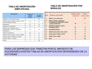 TABLA DE AMORTIZACIÓN POR MÓDULOS TABLA DE AMORTIZACIÓN SIMPLIFICADA PARA LAS EMPRESAS QUE TRIBUTAN POR EL IMPUESTO DE SOCIEDADES EXISTEN TABLAS DE AMORTIZACIÓN DEPENDIENDO DE LA ACTIVIDAD 