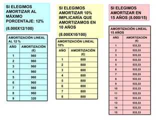SI ELEGIMOS AMORTIZAR AL MÁXIMO PORCENTAJE: 12% (8.000X12/100)  SI ELEGIMOS AMORTIZAR 10% IMPLICARÍA QUE AMORTIZAMOS EN 10 AÑOS  (8.000X10/100) SI ELEGIMOS AMORTIZAR EN  15 AÑOS (8.000/15) 960 1 320 9 960 8 960 7 960 6 960 5 960 4 960 3 960 2 AMORTIZACIÓN (€) AÑO  AMORTIZACIÓN LINEAL AL 12 % 800 8 800 7 800 6 800 5 800 4 800 3 800 2 800 1 AMORTIZACIÓN (€) AÑO AMORTIZACIÓN LINEAL 10% 533,33 10 533,33 9 533,33 11 533,33 13 533,33 14 533,33 12 AMORTIZACIÓN (€) AÑO 533,33 15 533,33 8 533,33 7 533,33 6 533,33 5 533,33 4 533,33 3 533,33 2 533,33 1 AMORTIZACIÓN LINEAL 15 AÑOS 