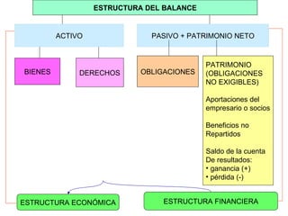 ESTRUCTURA DEL BALANCE OBLIGACIONES DERECHOS BIENES ACTIVO PASIVO + PATRIMONIO NETO PATRIMONIO (OBLIGACIONES  NO EXIGIBLES) Aportaciones del empresario o socios Beneficios no Repartidos Saldo de la cuenta De resultados: ganancia (+) pérdida (-) ESTRUCTURA ECONÓMICA ESTRUCTURA FINANCIERA 