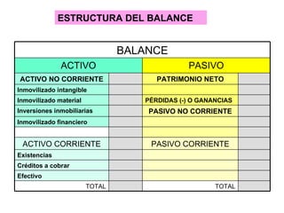 ESTRUCTURA DEL BALANCE TOTAL TOTAL Efectivo Créditos a cobrar Existencias PASIVO CORRIENTE ACTIVO CORRIENTE Inmovilizado financiero PASIVO NO CORRIENTE Inversiones inmobiliarias PÉRDIDAS (-) O GANANCIAS Inmovilizado material Inmovilizado intangible PATRIMONIO NETO ACTIVO NO CORRIENTE PASIVO ACTIVO BALANCE 