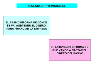 BALANCE PREVISIONAL EL PASIVO INFORMA DE DÓNDE  SE VA  AOBTENER EL DINERO  PARA FINANCIAR LA EMPRESA EL ACTIVO NOS INFORMA EN  QUÉ VAMOS A GASTAR EL  DINERO DEL PASIVO 