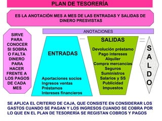 PLAN DE TESORERÍA ES LA ANOTACIÓN MES A MES DE LAS ENTRADAS Y SALIDAS DE DINERO PRESVISTAS SIRVE PARA  CONOCER SI SOBRA  O FALTA  DINERO  PARA  HACER  FRENTE A  LOS PAGOS  DE CADA  MES SALIDAS Devolución préstamo Pago intereses Alquiler Compra mercancías Seguros Suministros Salarios y SS Publicidad Impuestos ANOTACIONES ENTRADAS Aportaciones socios Ingresos ventas Préstamos Intereses financieros S A L D O SE APLICA EL CRITERIO DE CAJA, QUE CONSISTE EN CONSIDERAR LOS GASTOS CUANDO SE PAGAN Y LOS INGRESOS CUANDO SE COBRA POR LO QUE EN EL PLAN DE TESORERÍA SE REGISTAN COBROS Y PAGOS  