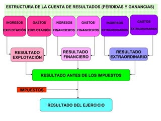 ESTRUCTURA DE LA CUENTA DE RESULTADOS (PÉRDIDAS Y GANANCIAS) RESULTADO ANTES DE LOS IMPUESTOS RESULTADO  FINANCIERO RESULTADO EXPLOTACIÓN RESULTADO EXTRAORDINARIO INGRESOS EXPLOTACIÓN GASTOS EXPLOTACIÓN INGRESOS FINANCIEROS GASTOS FINANCIEROS INGRESOS EXTRAORDINARIOS GASTOS EXTRAORDINARIOS RESULTADO DEL EJERCICIO IMPUESTOS 