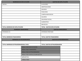 IMPUESTOS RESULTADO ANTES DE IMPUESTOS RESULTADO FINANCIERO RESULTADO EXPLOTACIÓN RESULTADO EXTRAORDINARIO TOTAL GASTOS EXTRAORDINARIOS TOTAL INGRESOS EXTRAORDINARIOSULTADO  GASTOS EXTRAORDINARIOS INGRESOS EXTRAORDINARIOS TOTAL GASTOS FINANCIEROS TOTAL INGRESOS FINANCIEROS RESULTADO INTERESES PRÉSTAMO INTERESES C/C GASTOS FINANCIEROS INGRESOS FINANCIEROS TOTAL  GASTOS EXPLOTACIÓN TOTAL INGRESOS DE EXPLOTACIÓN IMPUESTOS  SUMINISTROS SEGURIDAD SOCIAL SALARIOS COMPRA MERCANCIAS PUBLICIDAD SEGUROS AMORTIZACIONES ALQUILERES VENTAS GASTOS DE EXPLOTACIÓN INGRESOS DE EXPLOTACIÓN 